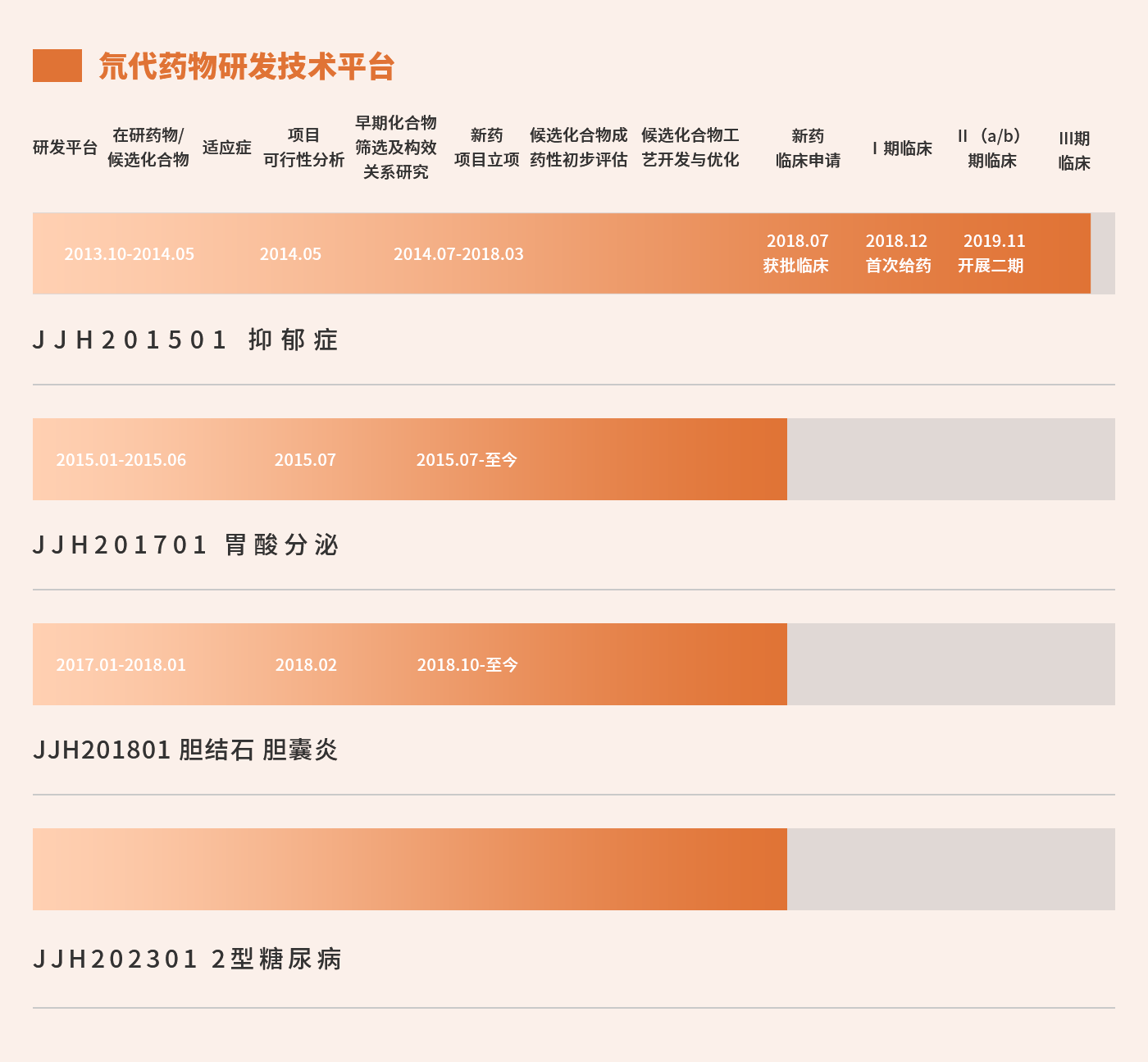 研發進展 20220427